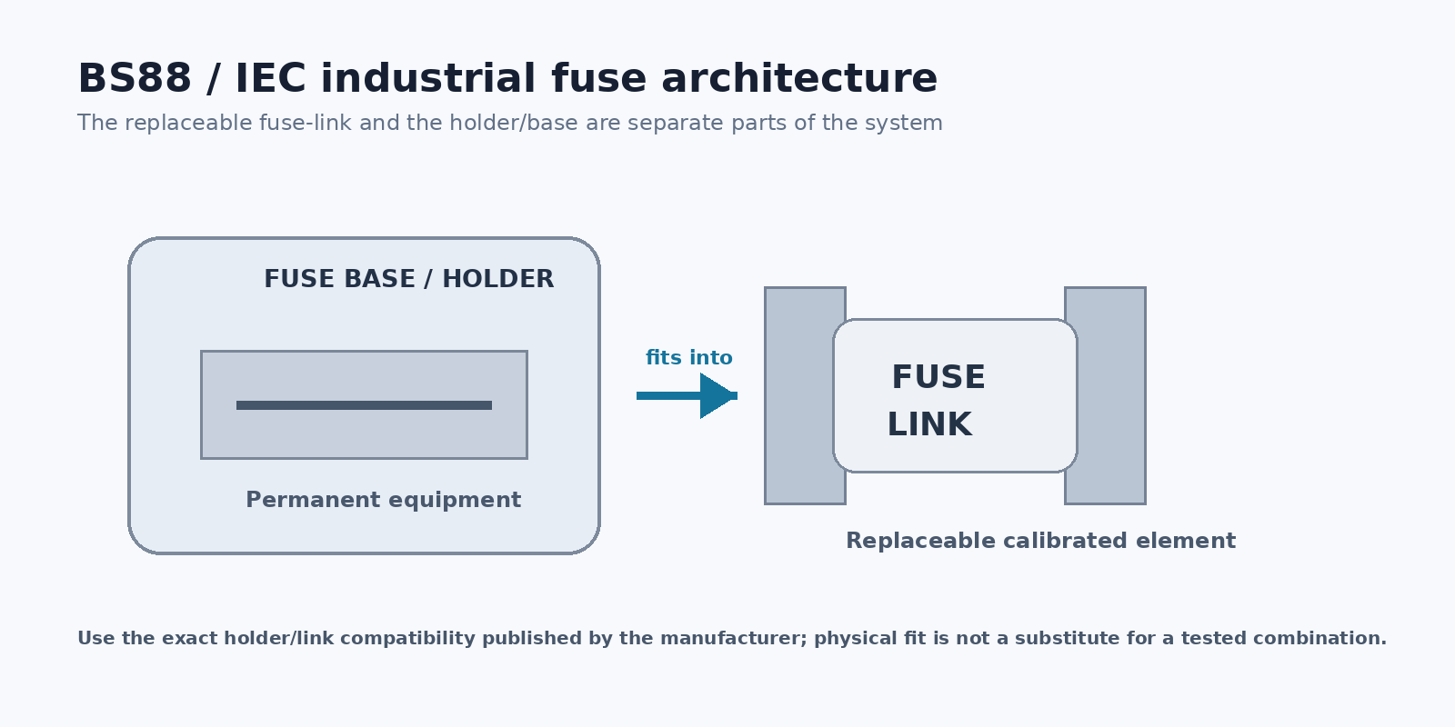 BS88 fuse-link and holder architecture