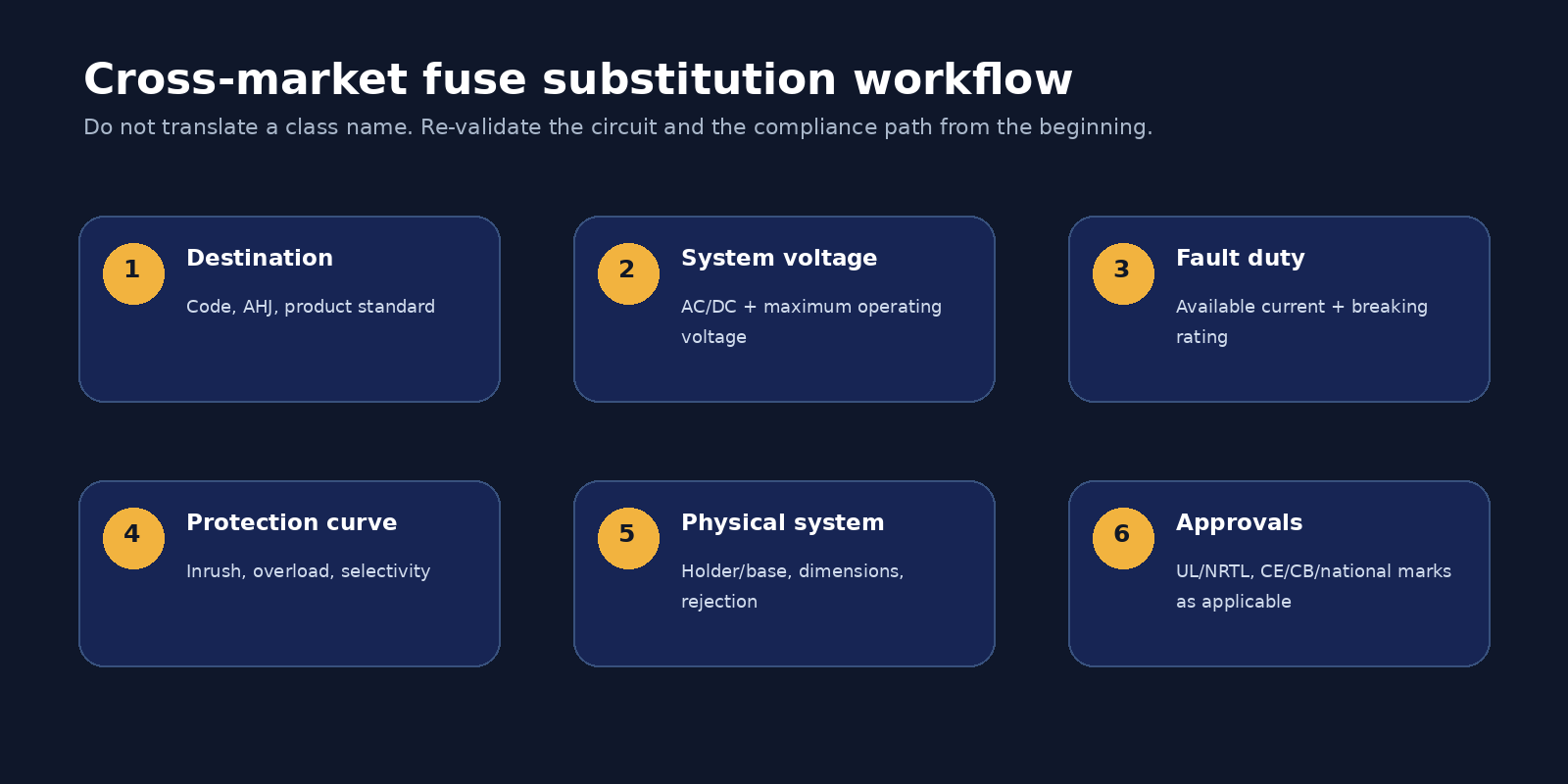 Cross-market fuse selection workflow