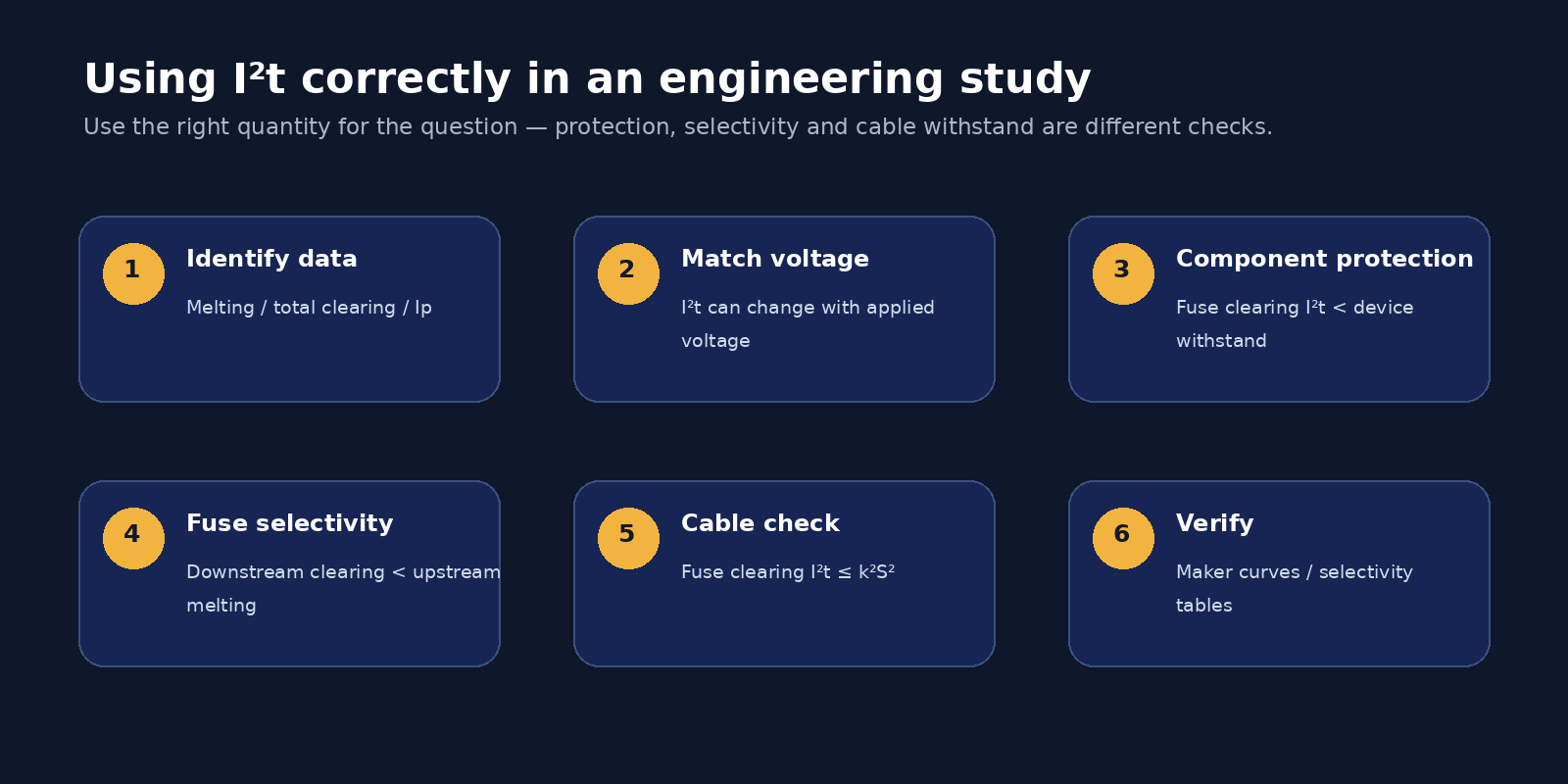 I2t engineering workflow